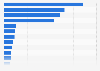 Expected costs of U.S. banks 2010