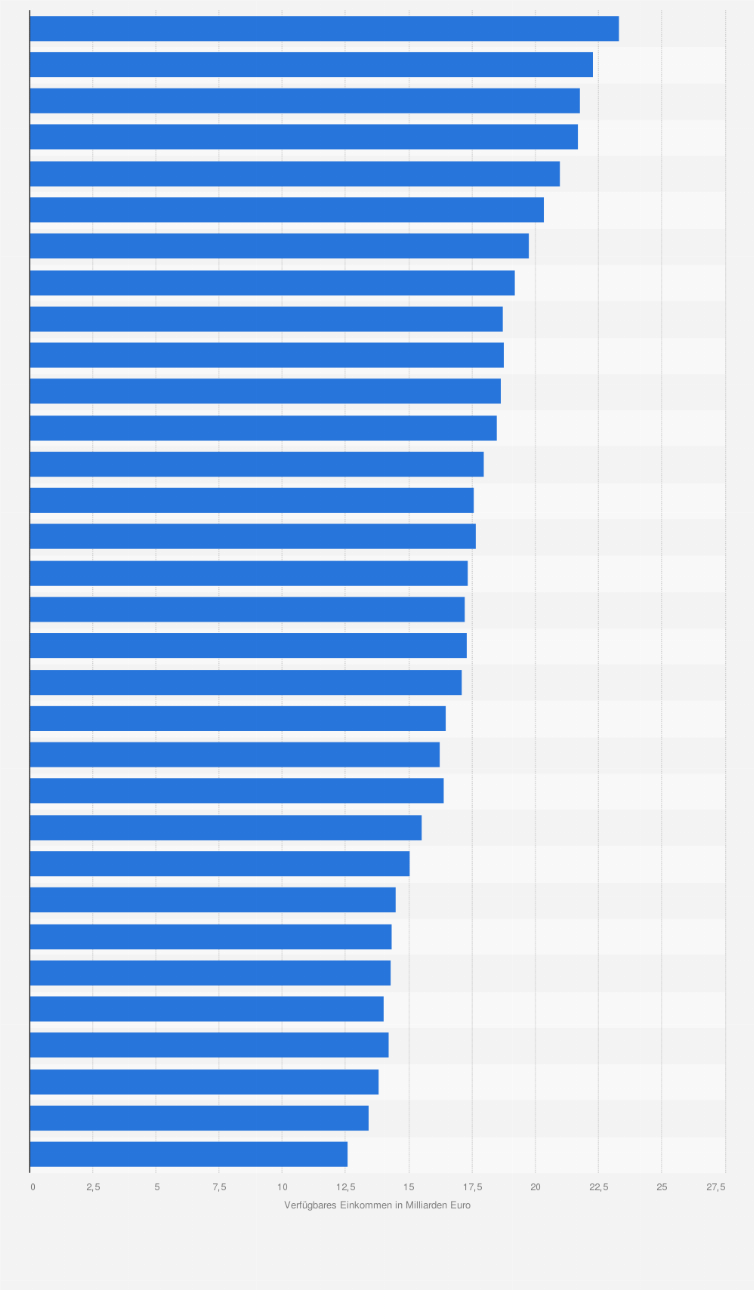 Statistik: Verfügbares Einkommen der privaten Haushalte¹ im Saarland von 1991 bis 2022 (in Milliarden Euro)