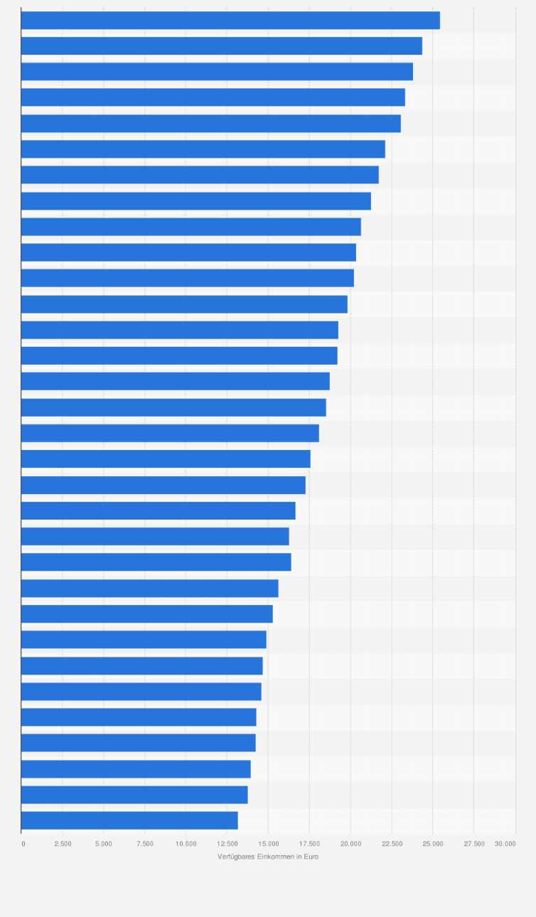 Statistik: Verfügbares Einkommen privater Haushalte¹ je Einwohner in Rheinland-Pfalz von 1991 bis 2022 (in Euro)