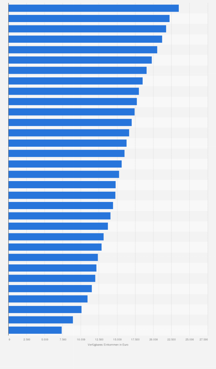 Statistik: Verfügbares Einkommen privater Haushalte¹ je Einwohner in Sachsen von 1991 bis 2022 (in Euro)