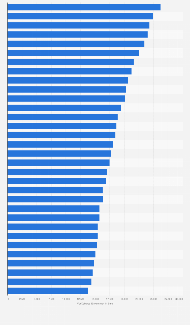 Statistik: Verfügbares Einkommen privater Haushalte¹ je Einwohner in Schleswig-Holstein von 1991 bis 2022 (in Euro)