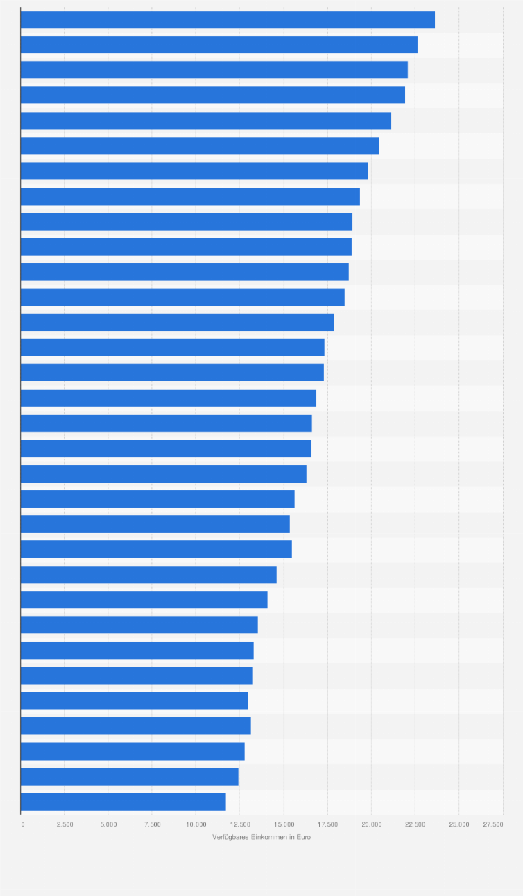 Statistik: Verfügbares Einkommen privater Haushalte¹ je Einwohner im Saarland von 1991 bis 2022 (in Euro)