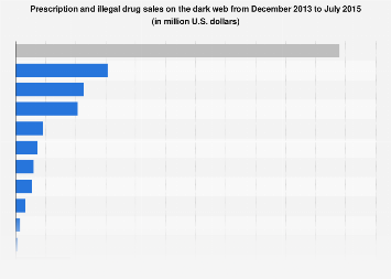 Dark Web Drug Markets