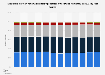 Non Renewable Energy Production Worldwide Distribution 2018 Statista