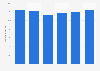 Purchase volume market share of American Express cards in the U.S. 2007-2012
