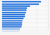 The 100 largest companies in the world ranked by revenue in 2023 (in billion U.S. dollars)