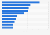 Top 10 destinations for visitors of all nations in 2009 (in millions)
