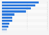 Container shipping companies worldwide - number of ships 2022