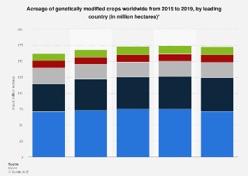 Acreage of genetically modified crops 2015-2017, by country