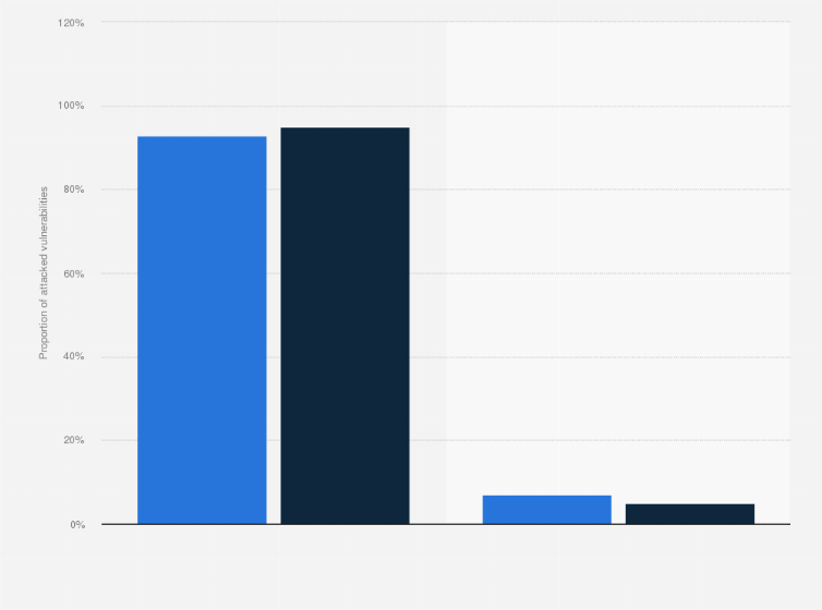 Statistic: Distribution of attacked vulnerabilities on client- or server-side in 2007 and 2008