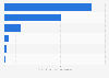 Bulk carrier-building activity in selected countries - output 2013