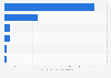 Container ship-building activity in selected countries - output 2013