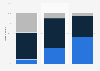 Language of news media consumption among Hispanics in the U.S. in 2012, by education