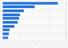 YTD market share of selected car manufacturers in Europe 2023