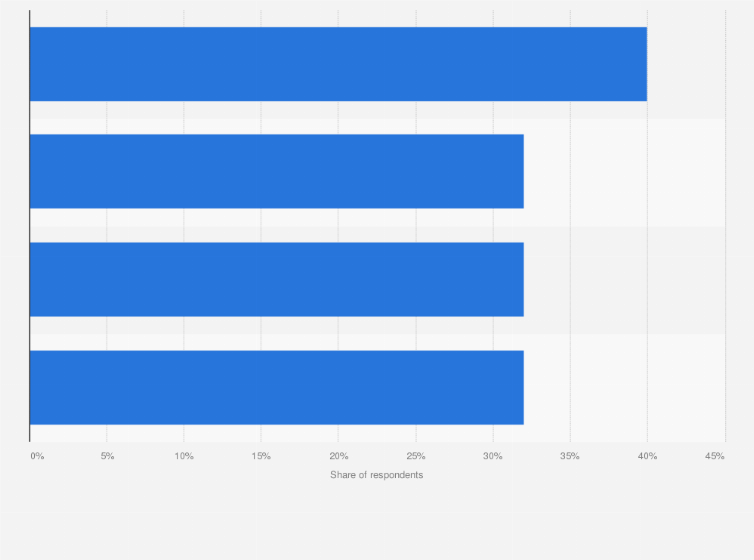 Statistic: Selected contact activities of U.S. job seekers on LinkedIn as of December 2013