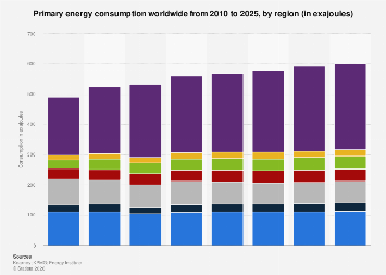 Primary energy consumption by region 2025| Statista