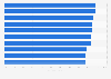 Highest rated iOS apps 2018, by share of positive ratings