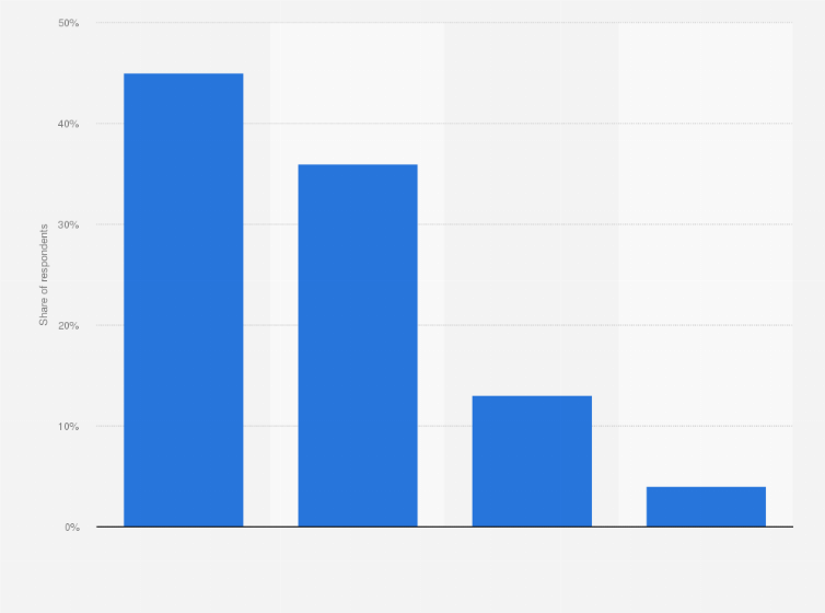 Statistic: How much do you keep up with the news?