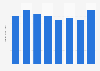 Advance Publications' revenue 2006-2014