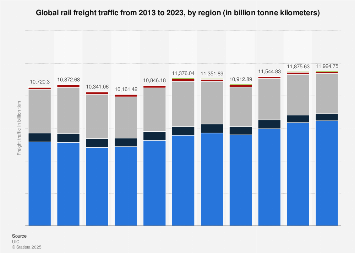 Global rail freight traffic between 2018 and 2019, by region (in billion tonne kilometers)
