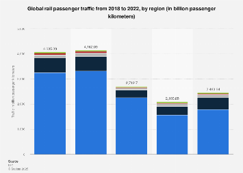 Global rail passenger traffic between 2018 and 2019, by region (in billion passenger kilometers)