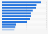 Umfrage zur Urlaubsgestaltung der Deutschen in 2013
