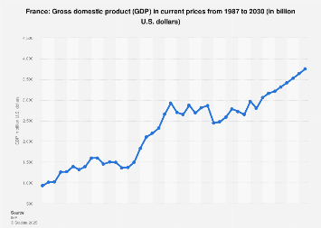 Gross domestic product (GDP) in France 2022