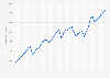 Mexico: Gross domestic product (GDP) per capita in current prices from 1987 to 2029 (in U.S. dollars)