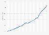 Gross domestic product (GDP) per capita in the United States 2028