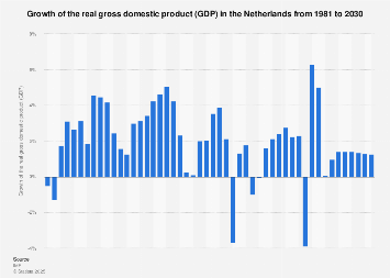 Gross domestic product (GDP) growth rate in the Netherlands 2022