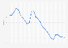 Unemployment rate in Japan 1999-2022