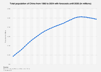 China Total Population 1980 2024 Statista