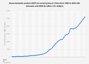 Chart Of China Gdp Growth