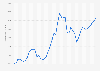 Brazil: Gross domestic product (GDP) per capita in current prices from 1987 to 2028 (in U.S. dollars)