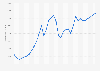 Russia: Gross domestic product (GDP) per capita in current prices from 1997 to 2028 (in U.S. dollars)