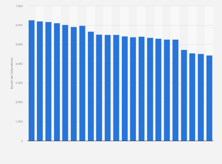 Statistik: Anzahl der Unternehmen im Einzelhandel mit kosmetischen Erzeugnissen und Körperpflegemitteln in Deutschland in den Jahren 2002 bis 2023