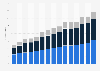 SAP's revenue by region 2008-2018