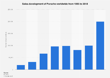 Porsche Statistics