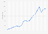 German ocean shipping - revenue 1960-2011