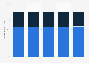 Proportion of revenue - IT and telecommunications