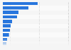 Global container ship fleet: size by flag the ship is flying 2013