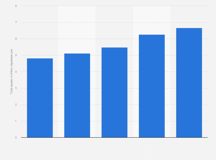 Mitsubishi Heavy Industries Total Assets 2019 Statista