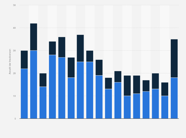 Statistik: Anzahl der Insolvenzverfahren im Einzelhandel mit Kosmetik und Körperpflegeartikeln in Deutschland in den Jahren 2008 bis 2024