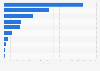 Leading flag states - Carrying capacity of merchant marines 2012