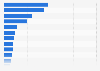 Owner of the leading merchant fleets - volume of ships 2010
