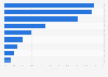 Percentages of economic sectors in outsourcing deals in 2008