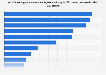 World's leading companies in the logistics industry in 2020, based on sales (in billion U.S. dollars)