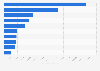 Top-grossing iPhone mobile gaming apps in the United States as of March 2021, ranked by daily revenue (in U.S. dollars)