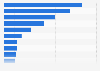 Leading countries based on largest natural gas reserves 2016