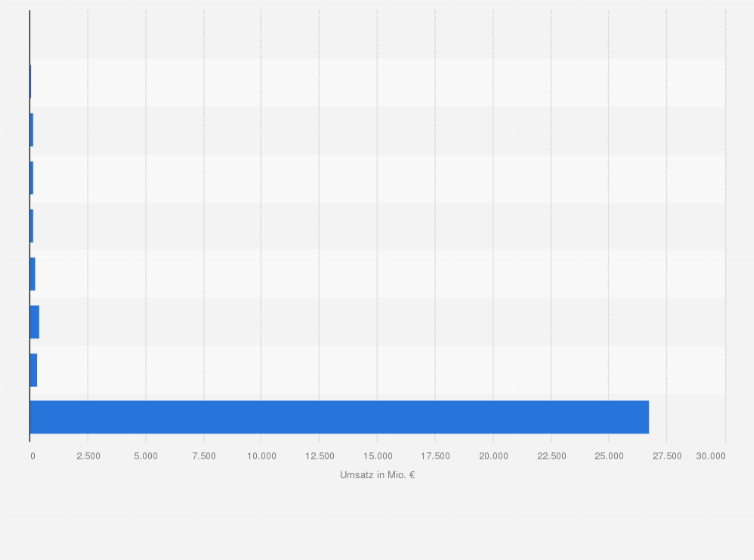 Statistik: Umsatz im Einzelhandel in Deutschland mit Kosmetik und Körperpflegeartikeln nach Umsatzgrößenklassen im Jahr 2023 (in Millionen Euro)